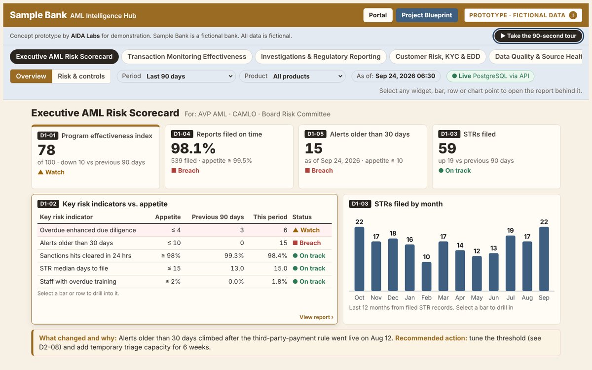 The sample Intelligence Hub: an executive AML risk scorecard with key risk indicators and a bar chart of reports filed by month